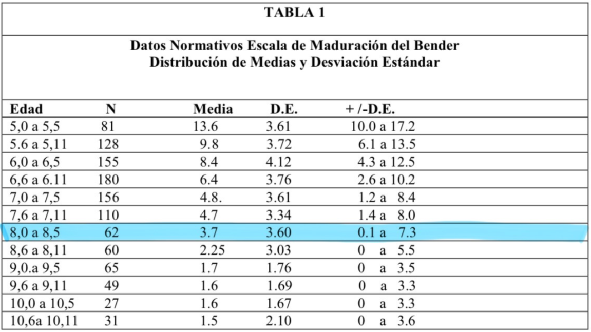 Tablas normativas Bender