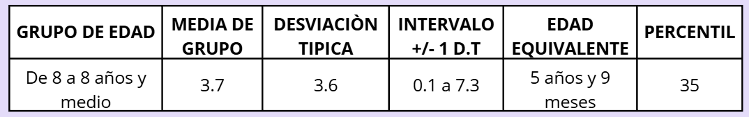 Análisis cuantitativo Frostig 2
