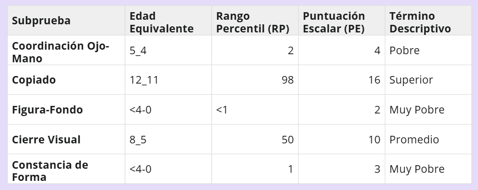 Subpruebas y descriptores Frostig 1