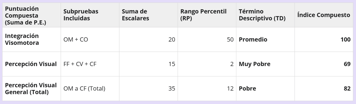 Subpruebas y descriptores Frostig 2
