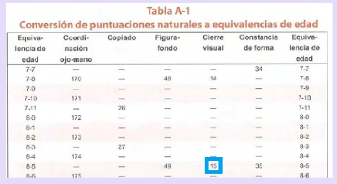 Tabla A Frostig 2
